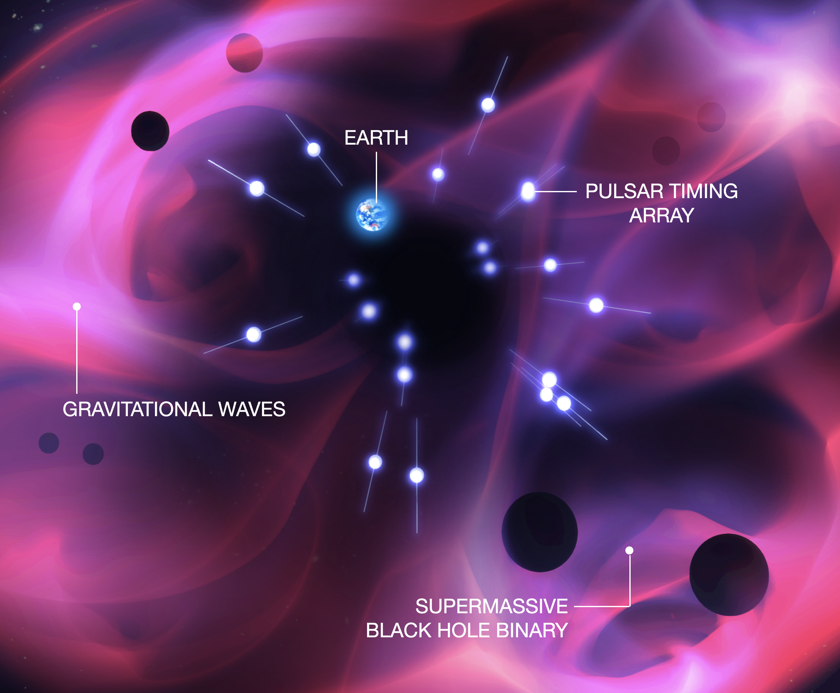 Artist Conception for GW Background and Pulsar Timing Array Experiment